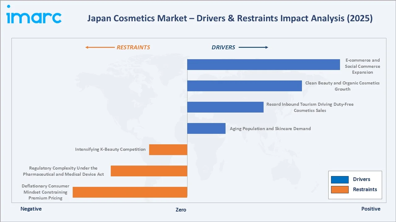 Japan Cosmetics Market Driver & Restraints