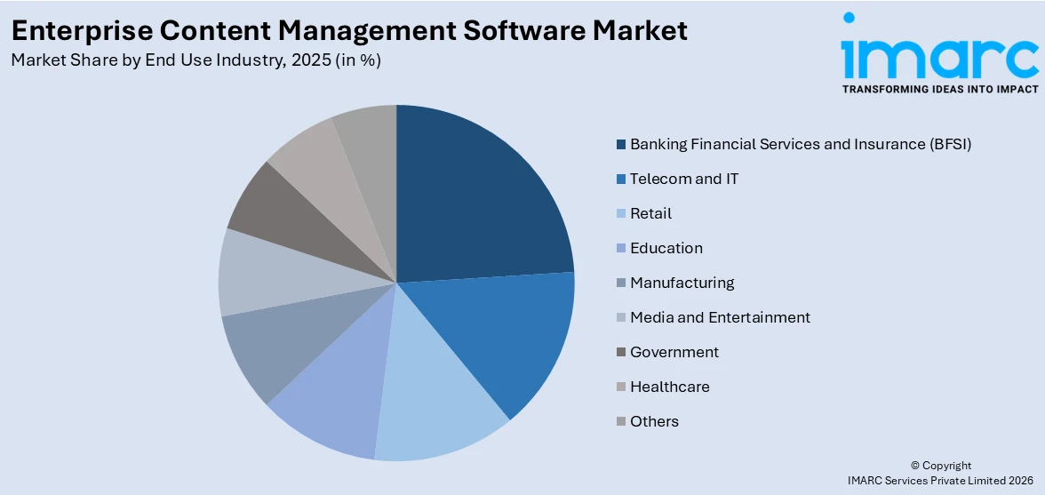Enterprise Content Management Software Market By End Use Industry