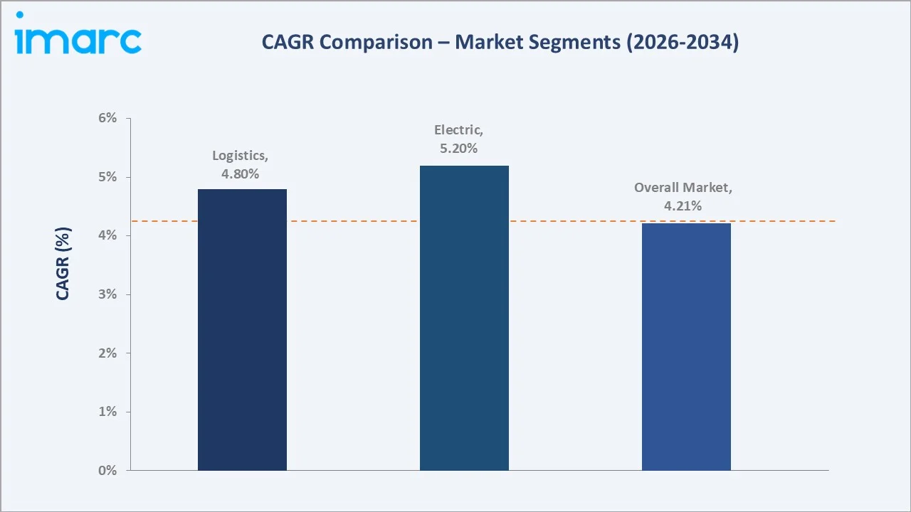 United States Stacker Market CAGR Comparison
