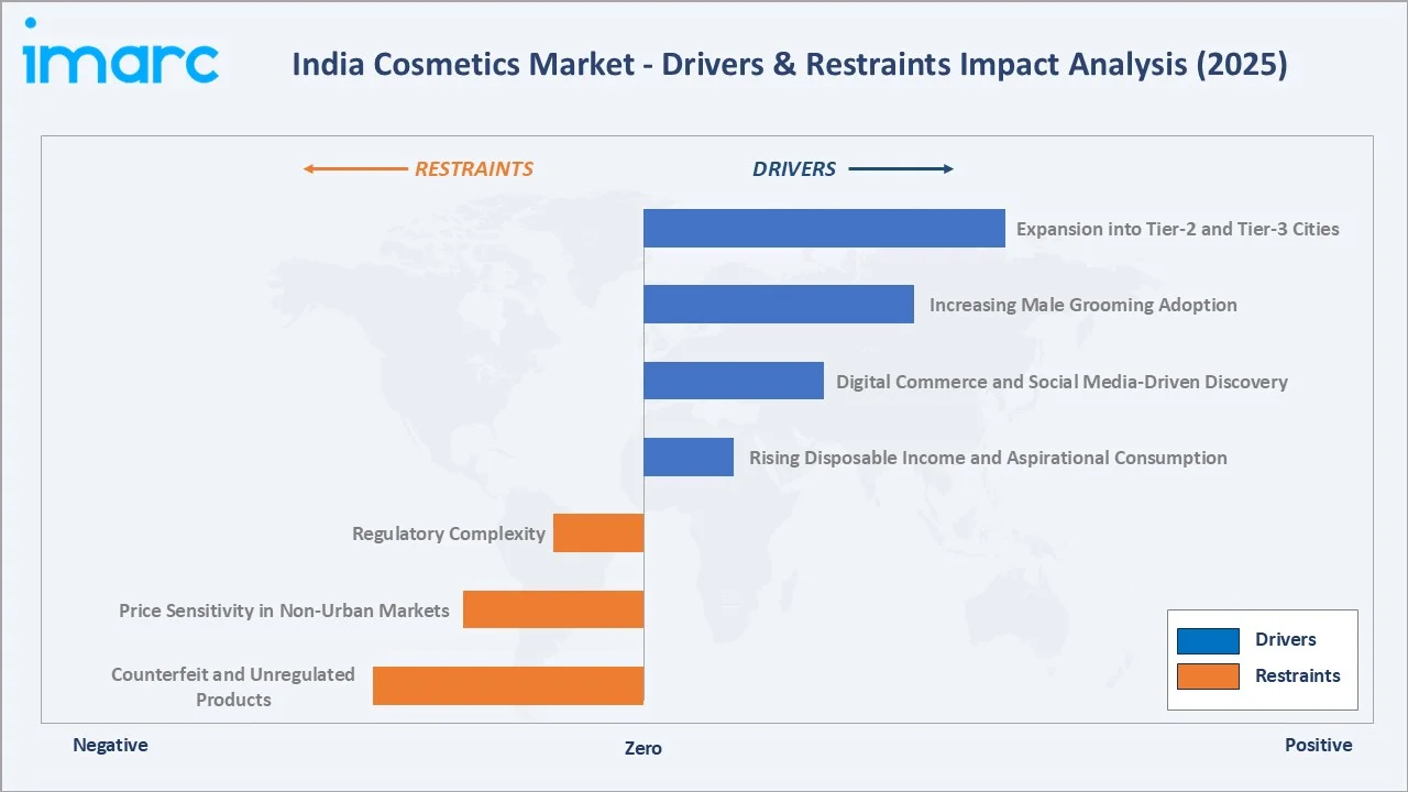 India Cosmetics Market Drivers & Restraints