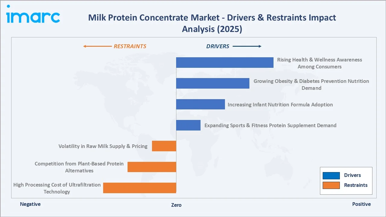 Milk Protein Concentrate Market Drivers & Restraints