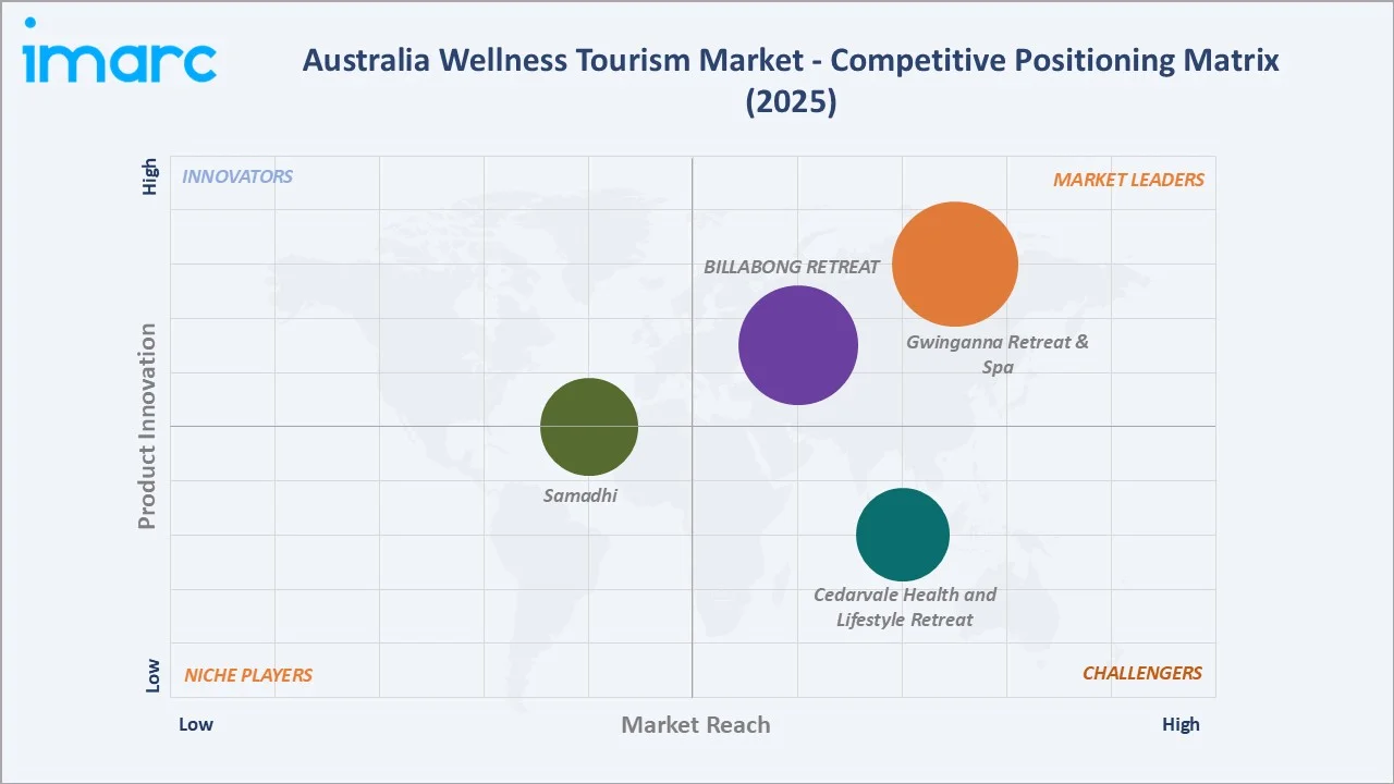 Australia Wellness Tourism Market Competitive Positioning Matrix