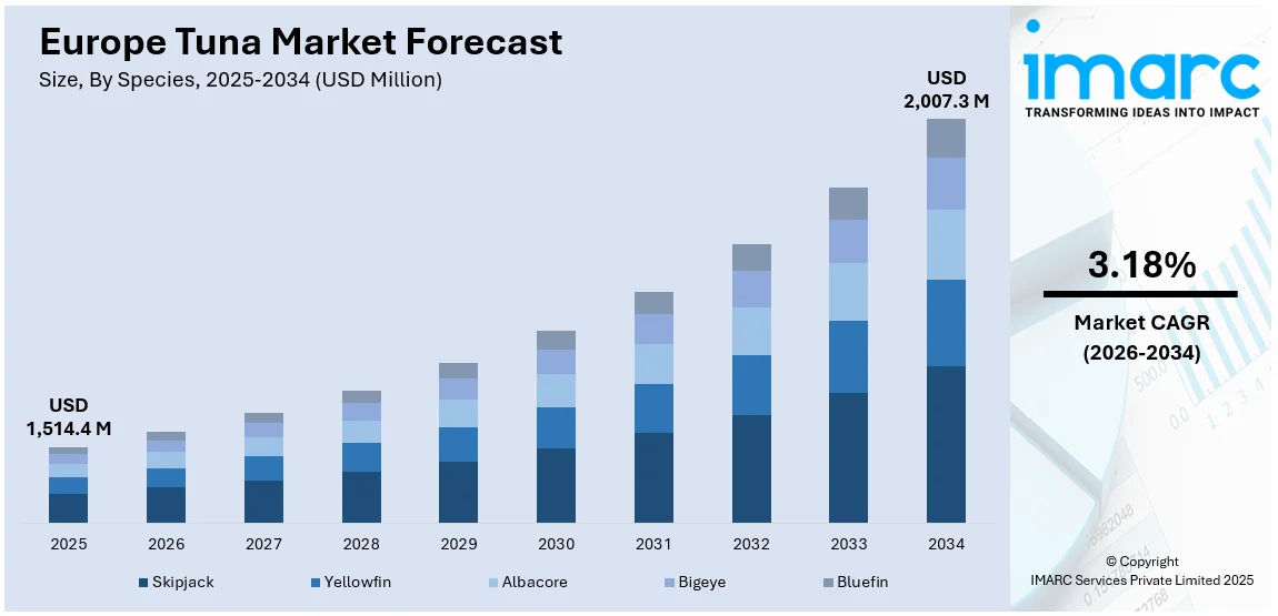 Europe Tuna Market Size 