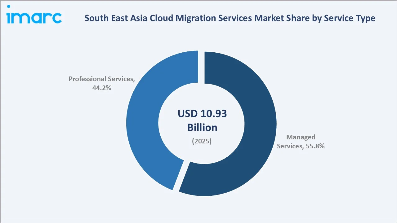 South East Asia Cloud Migration Services Market By Service Type