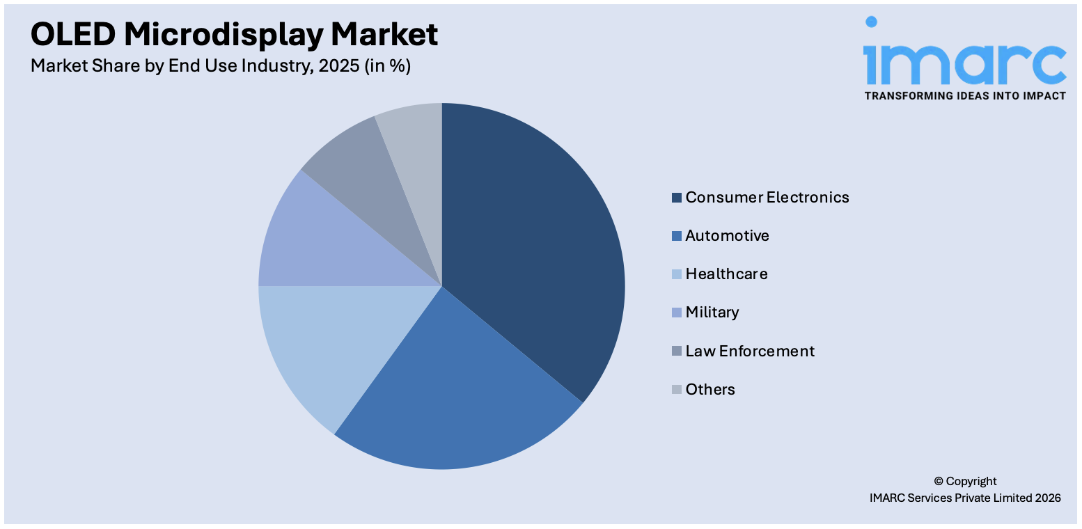 OLED Microdisplay Market By End Use Industry