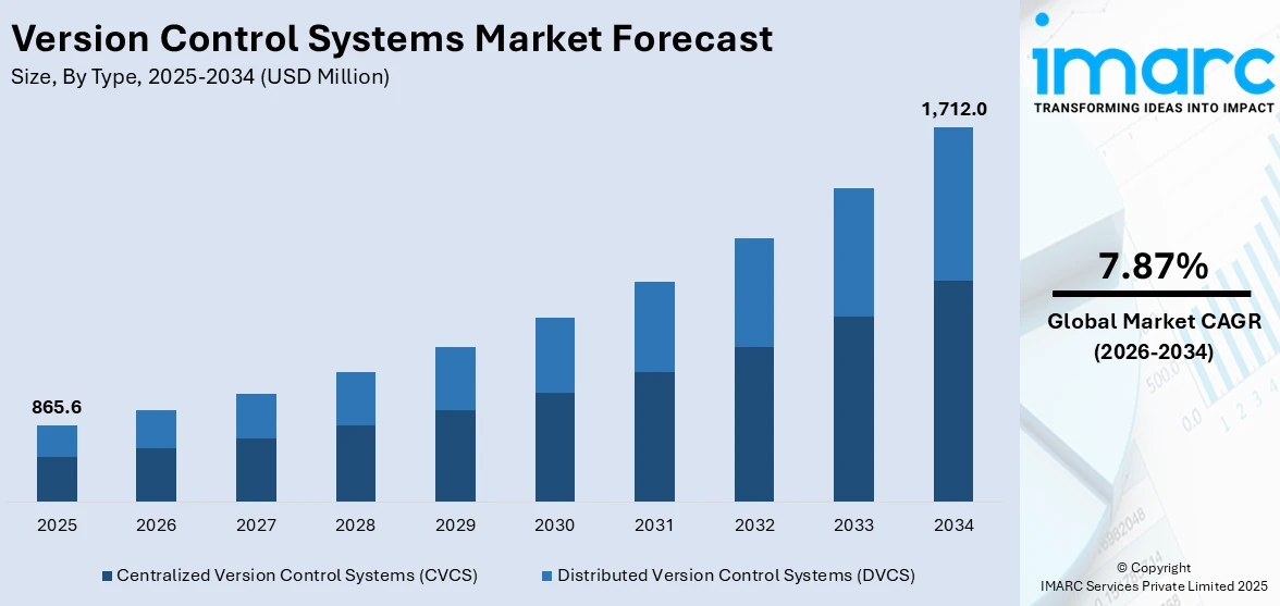 Version Control Systems Market Size