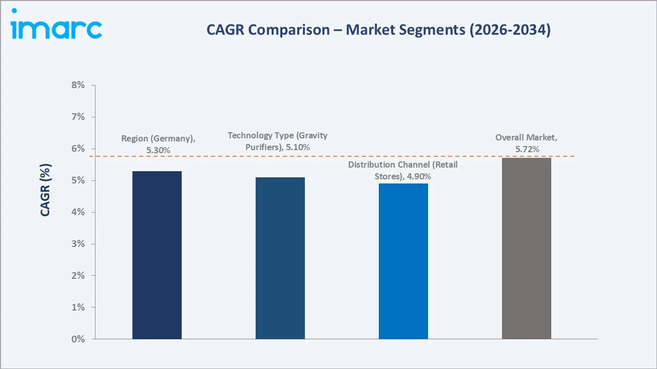 Europe Water Purifier Market CAGR Comparison