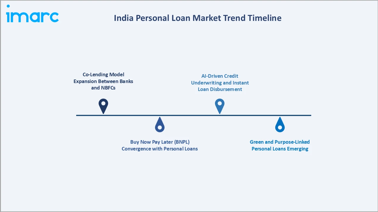 India Personal Loan Market Trend Timeline