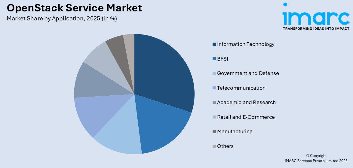 OpenStack Service Market By Application