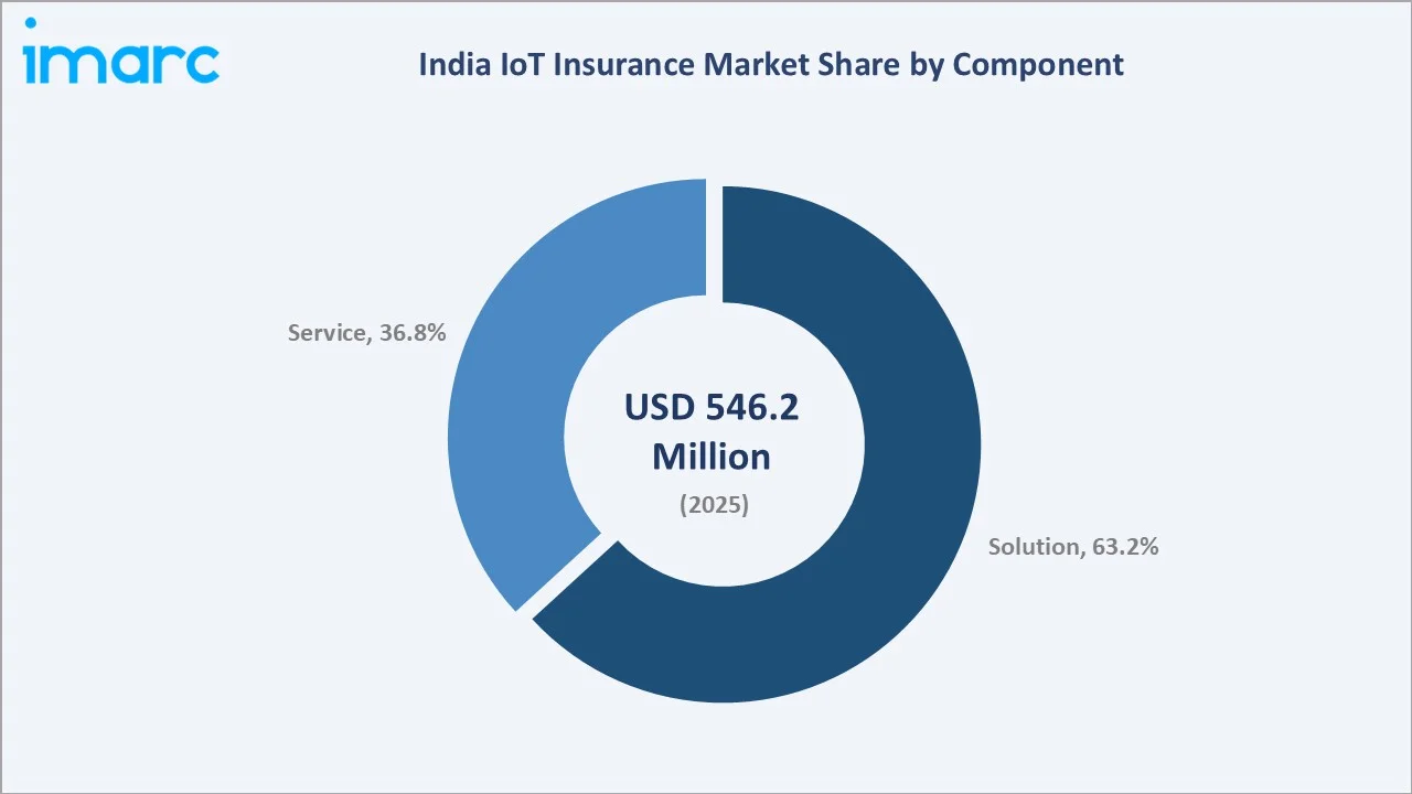 India IoT Insurance Market by Component