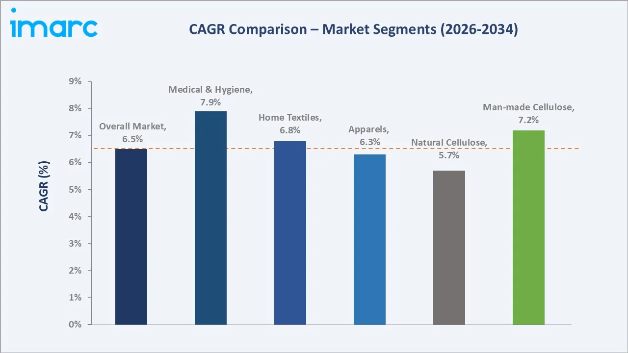 Cellulose Fibers Market CAGR Comparison