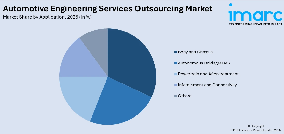 Automotive Engineering Services Outsourcing Market By Application