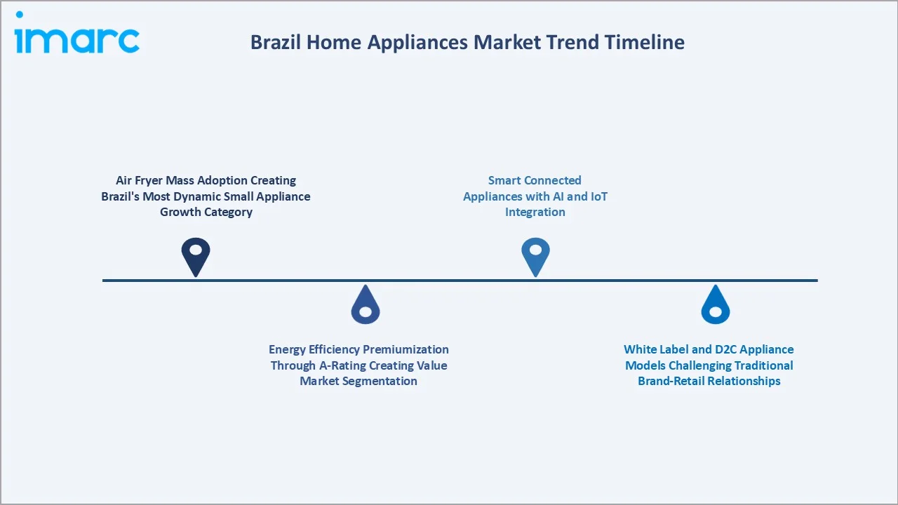 Brazil Home Appliances Market Trend Timeline