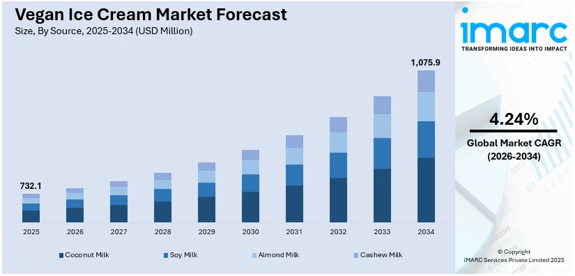 Vegan Ice Cream Market Size