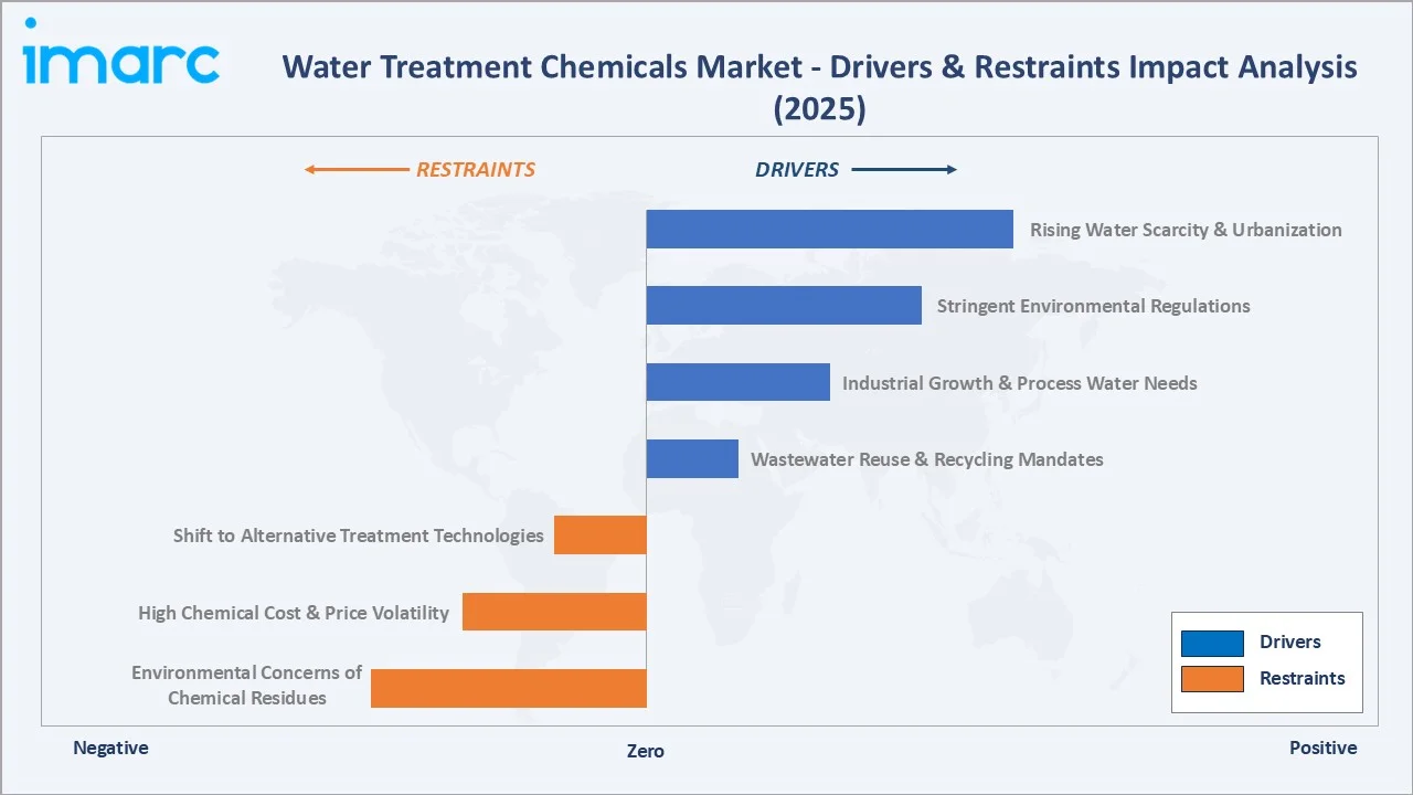 Water Treatment Chemicals Market Drivers & Restraints