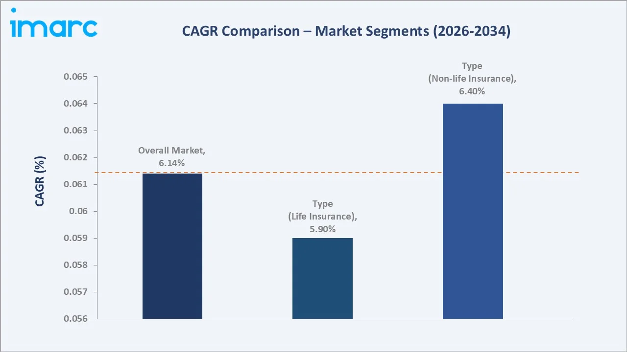 Mexico Insurance Market CAGR Comparison