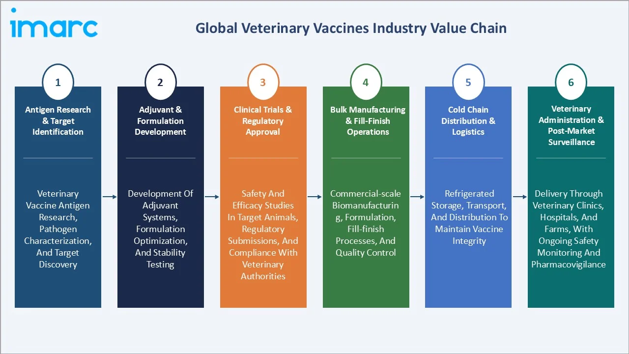 Veterinary Vaccines Market Value Chain