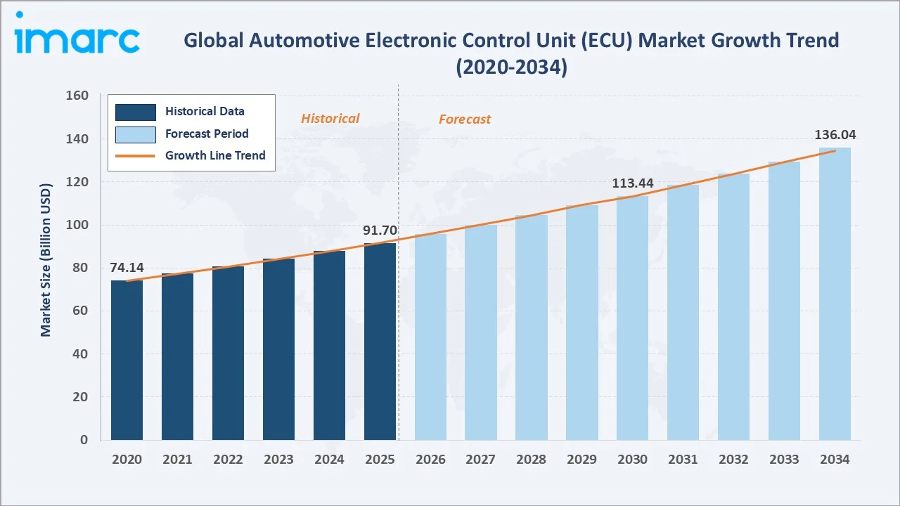Automotive Electronic Control Unit (ECU) Market Growth Trend