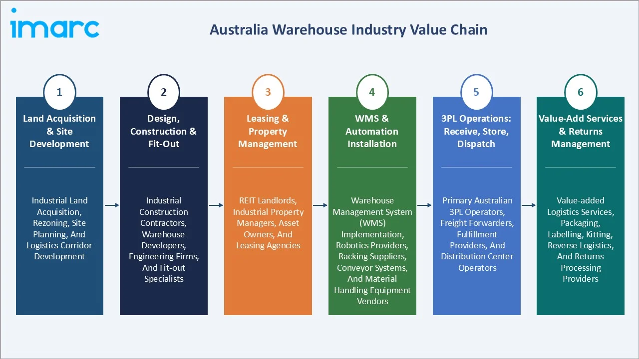 Australia Warehouse Market Value Chain