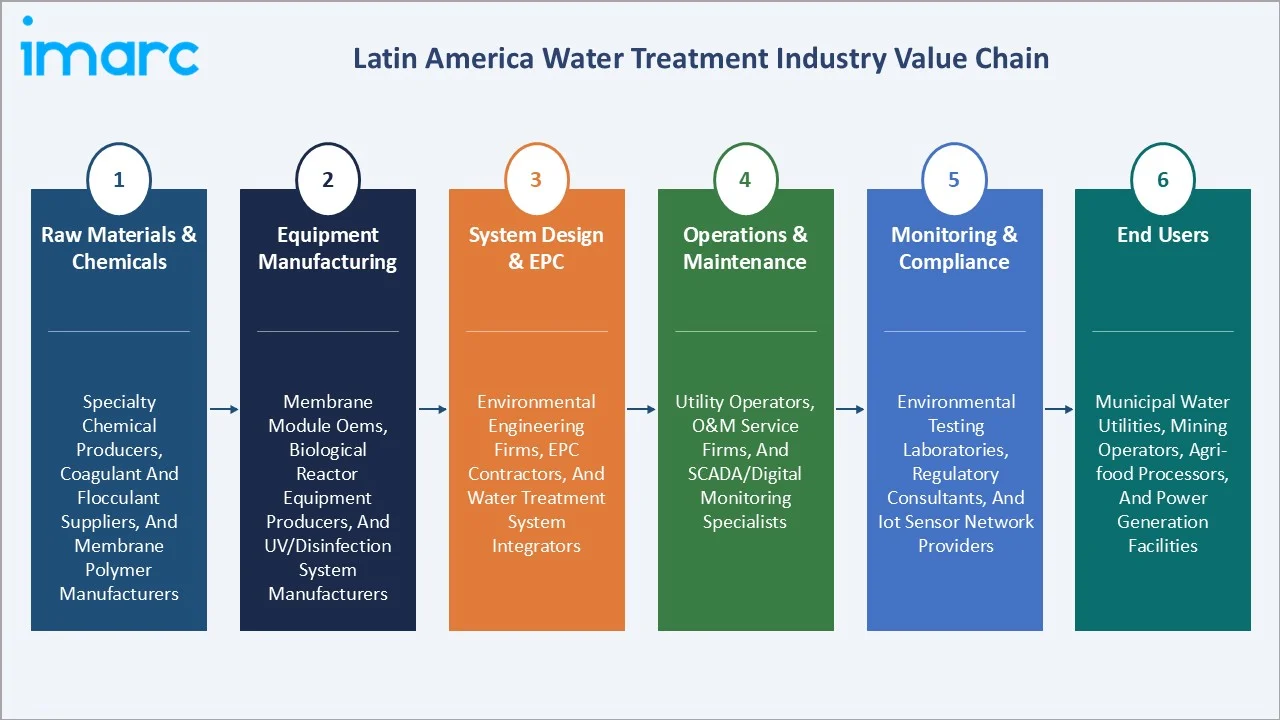 Latin America Water Treatment Market Value Chain