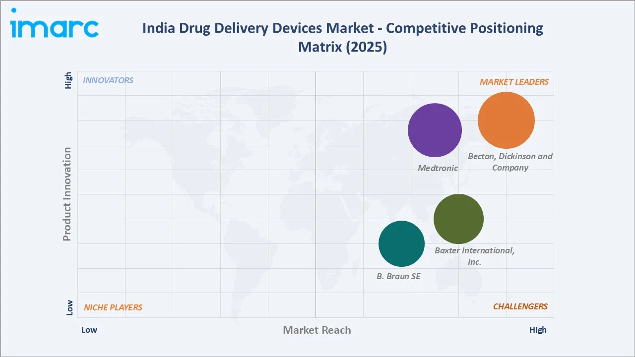 India Drug Delivery Devices Market Competitive Positioning Matrix