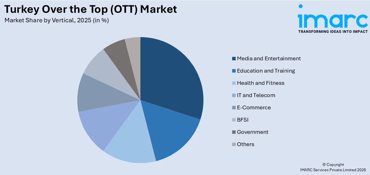 Turkey Over the Top (OTT) Market By Vertical