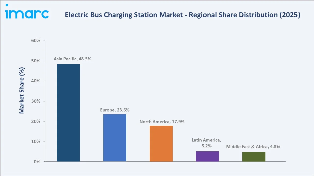 Electric Bus Charging Station Market By Region