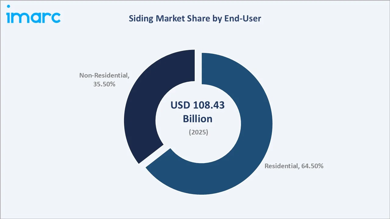 Siding Market By End-User