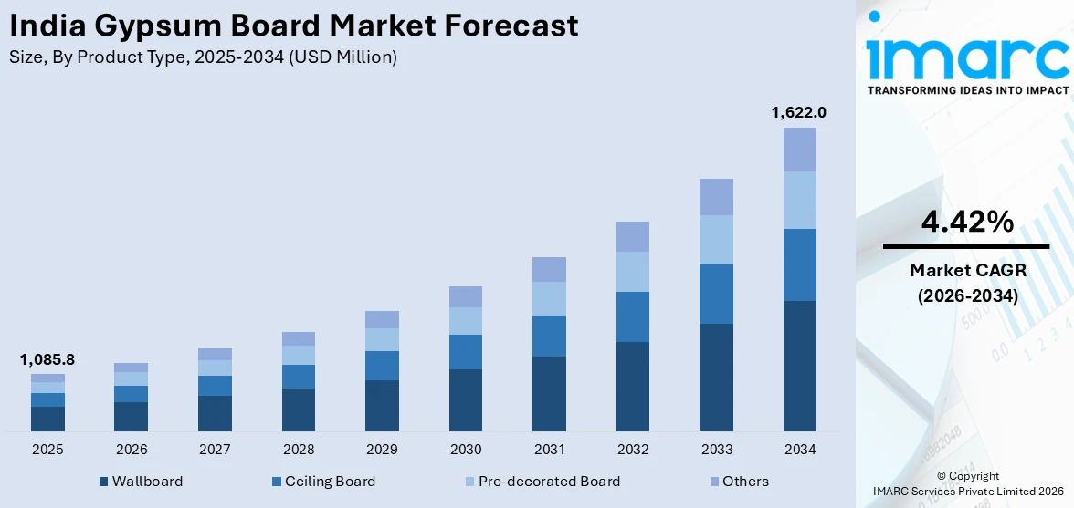 India Gypsum Board Market Size