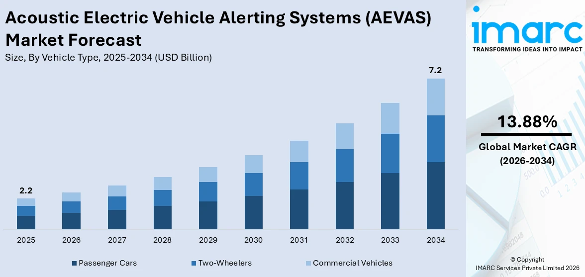 Acoustic Electric Vehicle Alerting Systems (AEVAS) Market Size