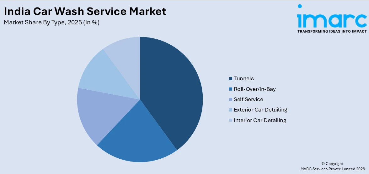 India Car Wash Service Market By Type