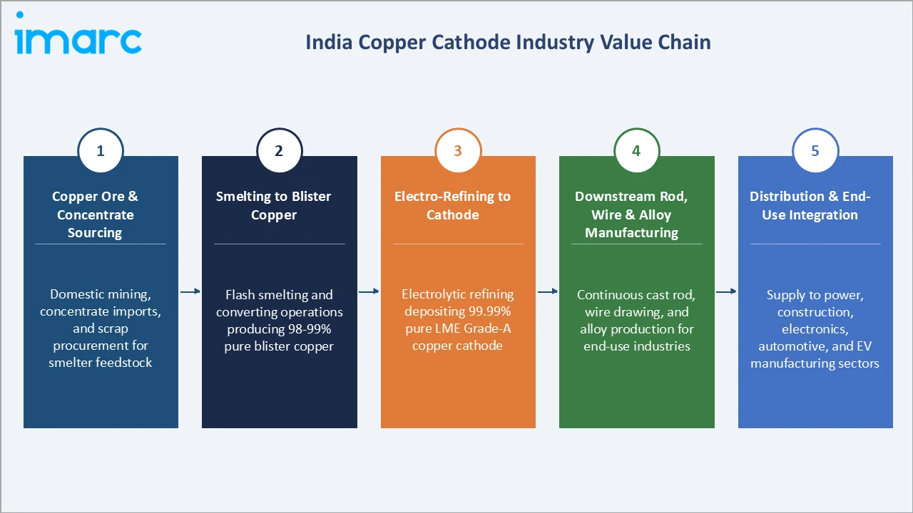 India Copper Cathode Market Industry Value Chain