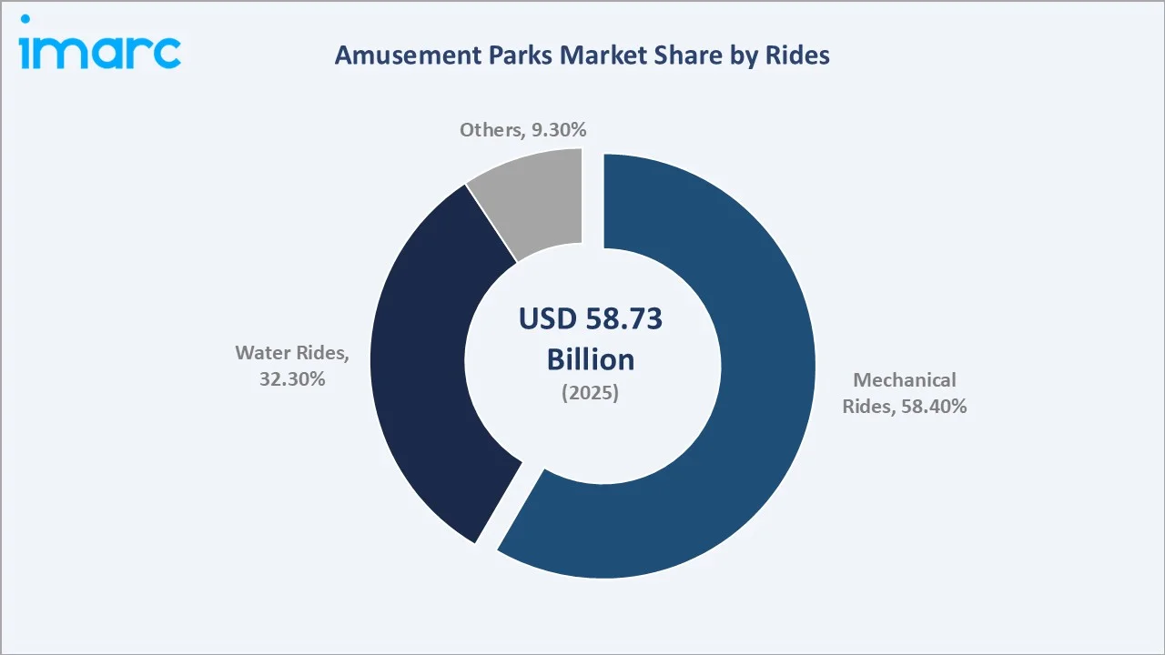 Amusement Parks Market By Rides
