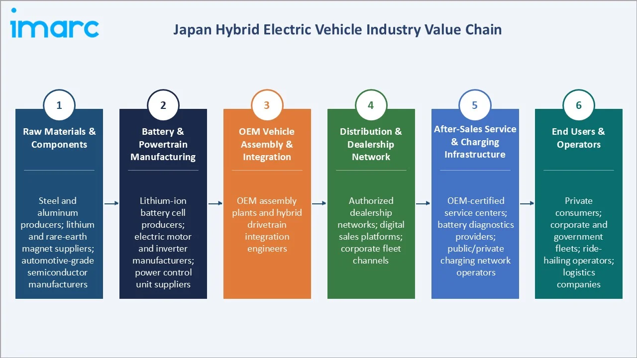 Japan Hybrid Electric Vehicle Market Industry Value Chain