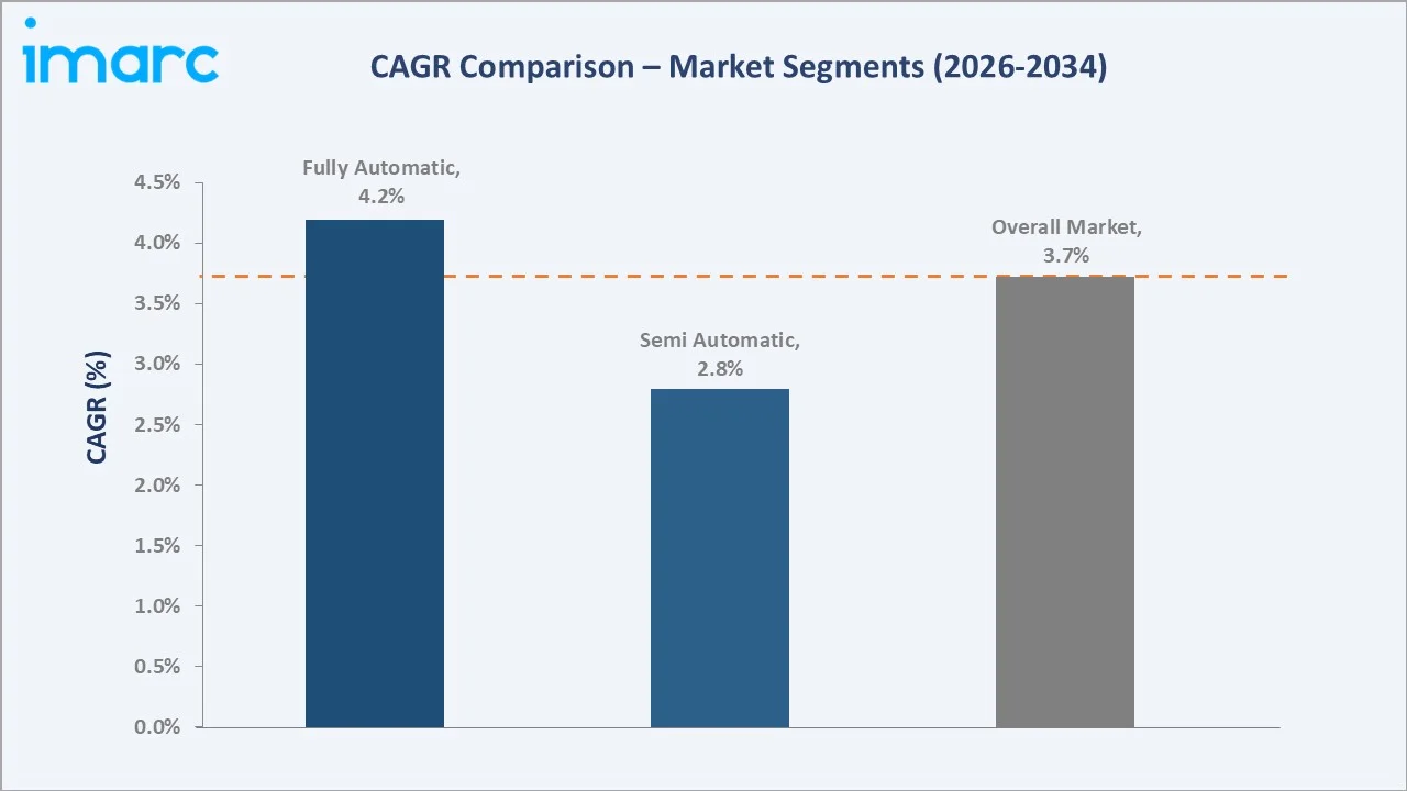 Washing Machine Market CAGR Comparison