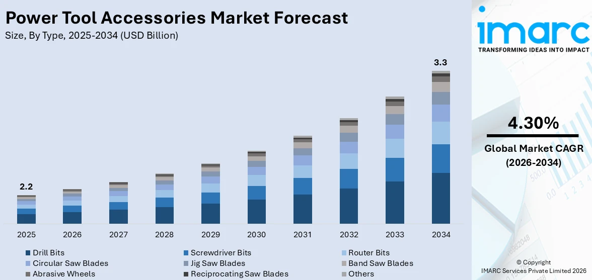 Power Tool Accessories Market Size