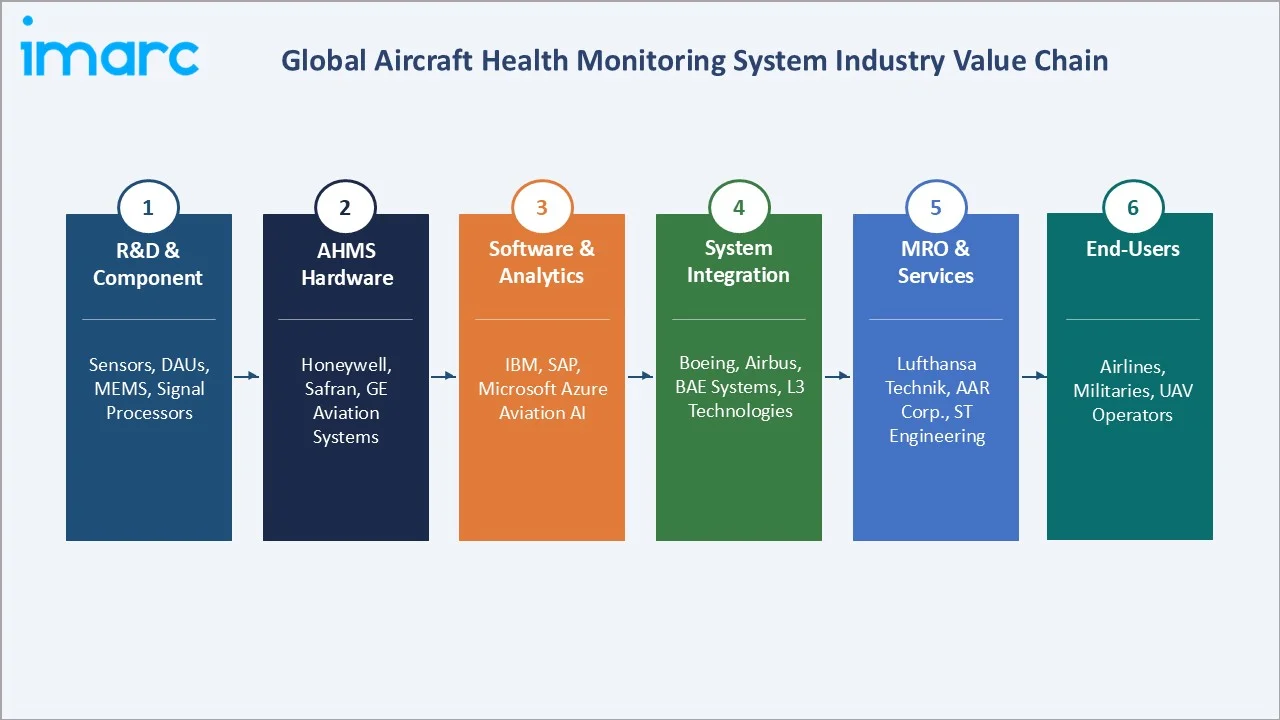 Aircraft Health Monitoring System Market Industry Value Chain
