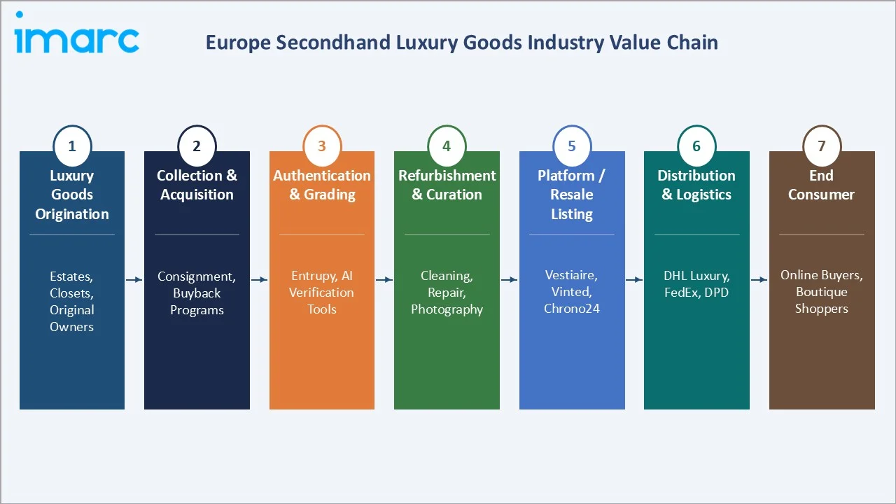 Europe Secondhand Luxury Goods Market Value Chain