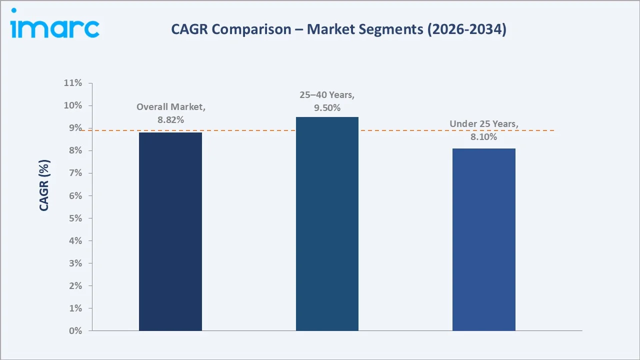 Fantasy Sports Market CAGR Comparison