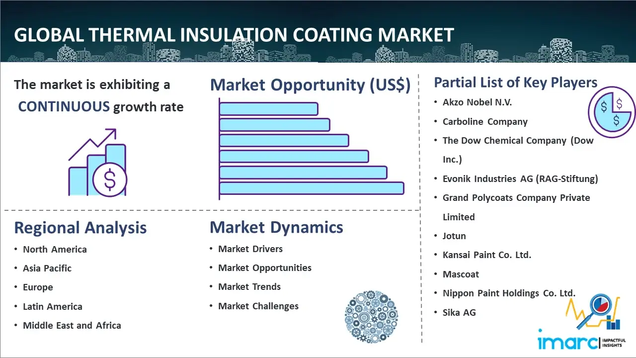 Global Thermal Insulation Coating Market 