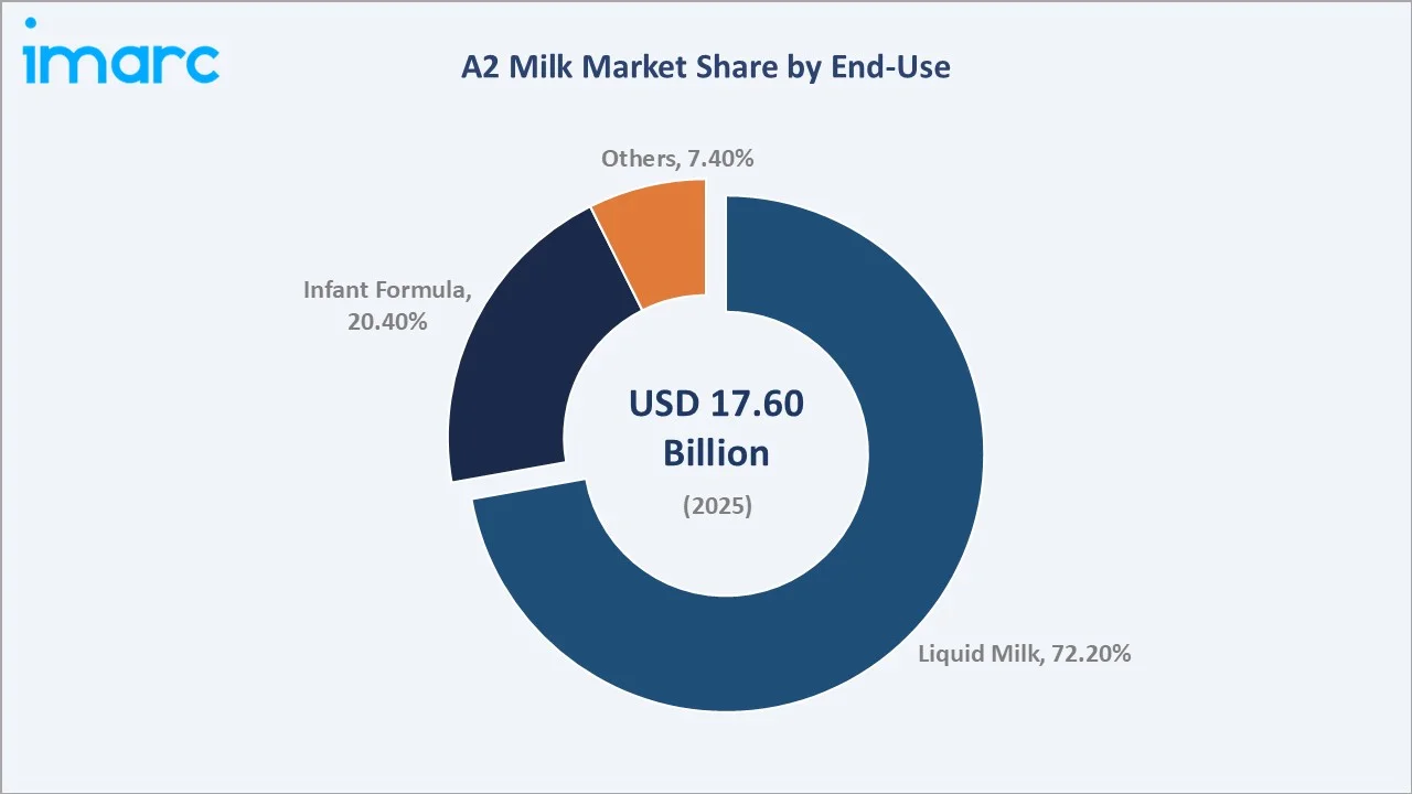 A2 Milk Market By End-Use