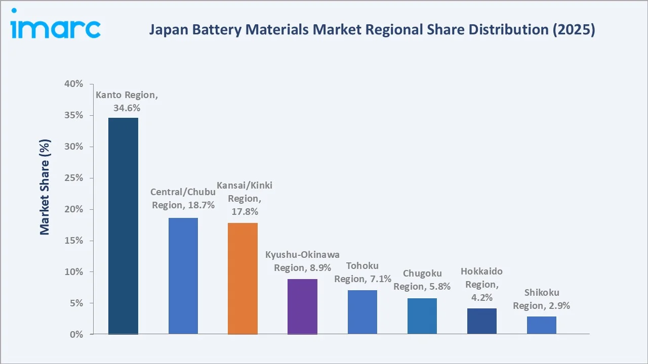 Japan Battery Materials Market By Region