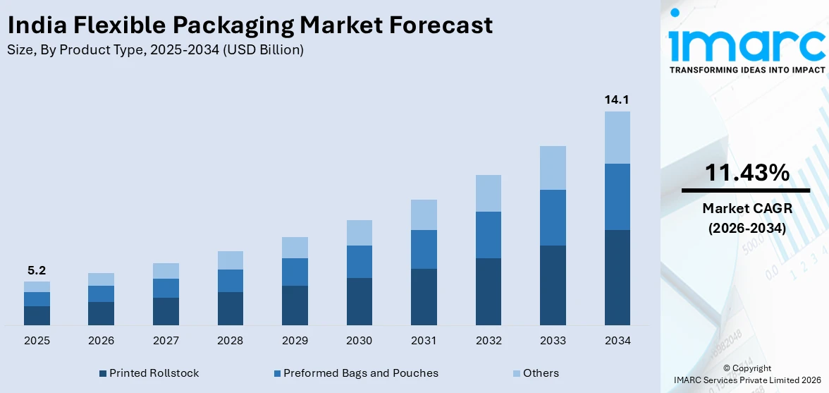 India Flexible Packaging Market Size