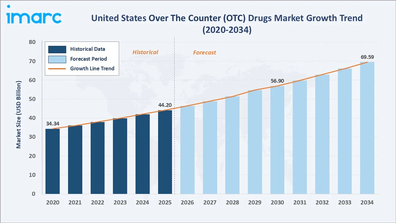 United States Over The Counter (OTC) Drugs Market Growth Trend