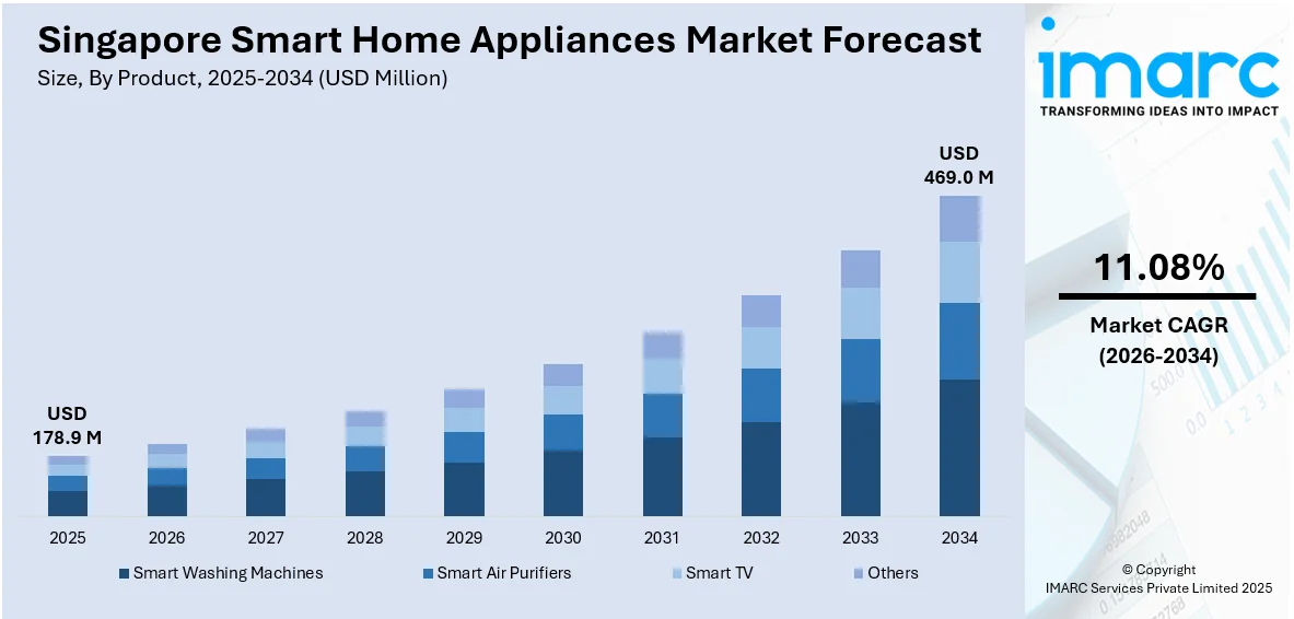 Singapore Smart Home Appliances Market Size