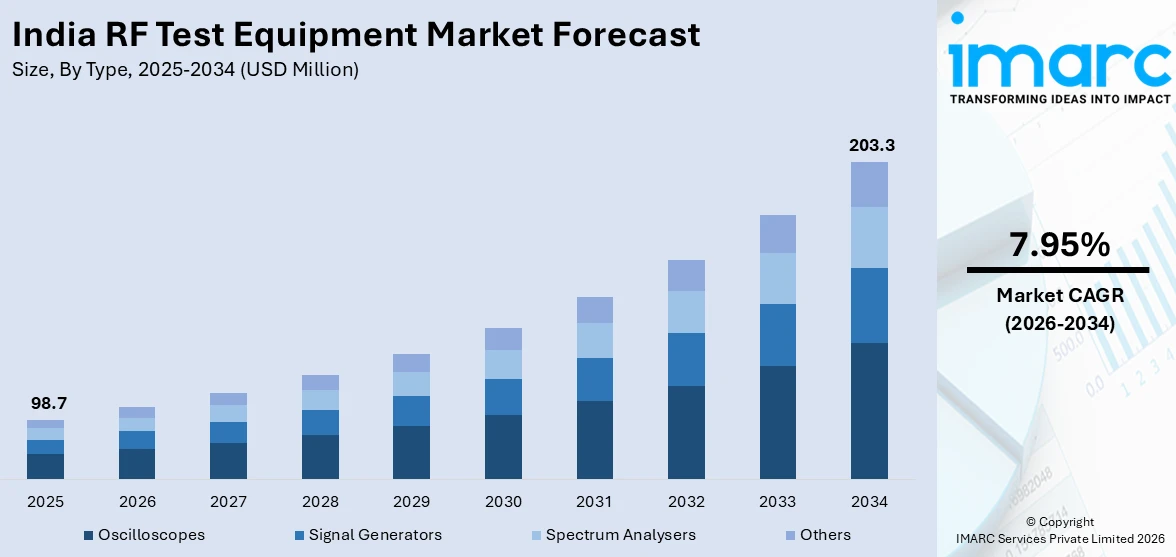 India RF Test Equipment Market Size