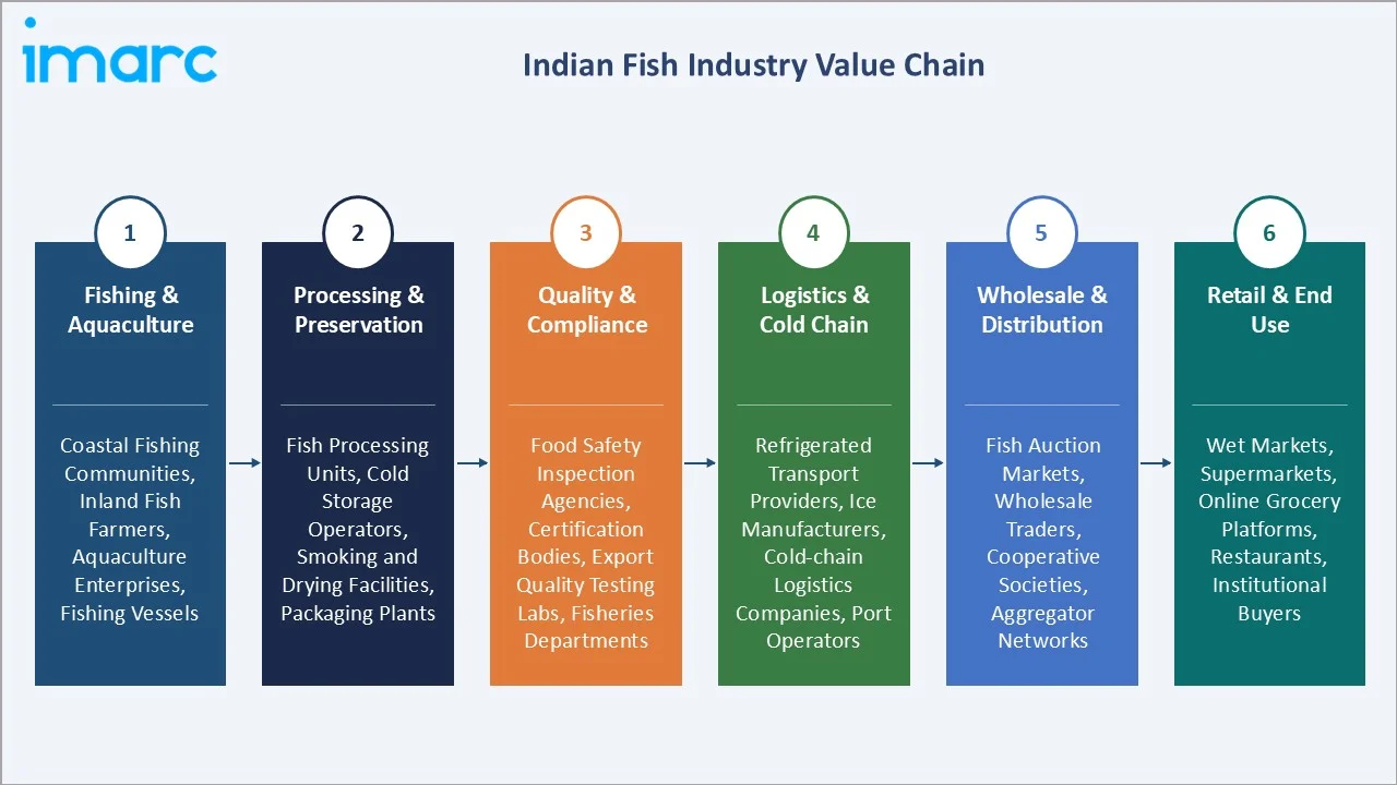 Indian Fish Market Industry Value Chain