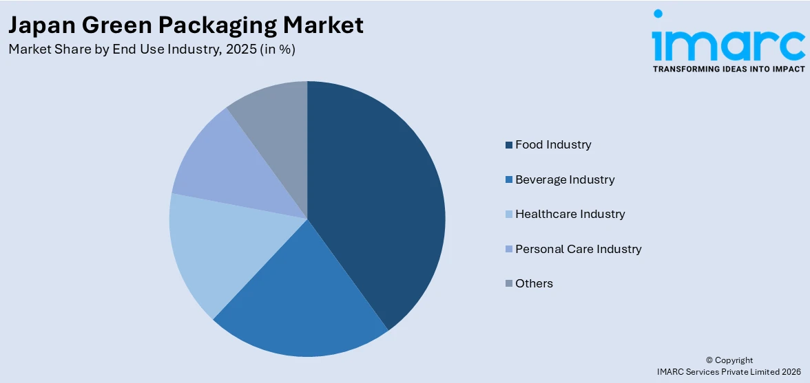 Japan Green Packaging Market By End Use Industry