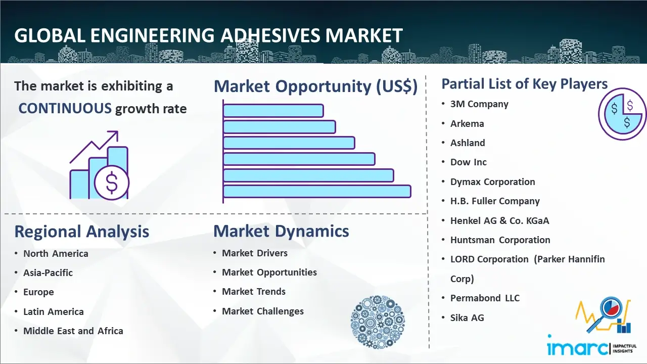 Global Engineering Adhesives Market