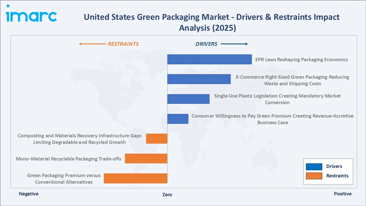 United States Green Packaging Market Drivers & Restraints
